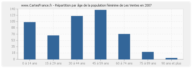 Répartition par âge de la population féminine de Les Ventes en 2007